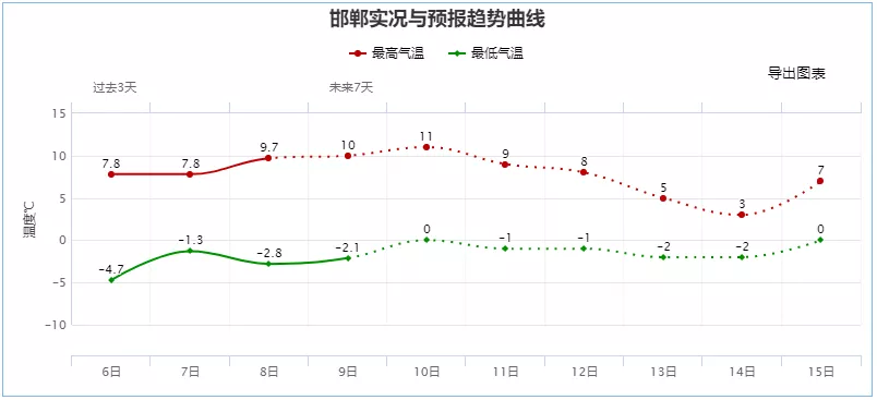 大范围降雪周末来袭！紧接着直降10°C